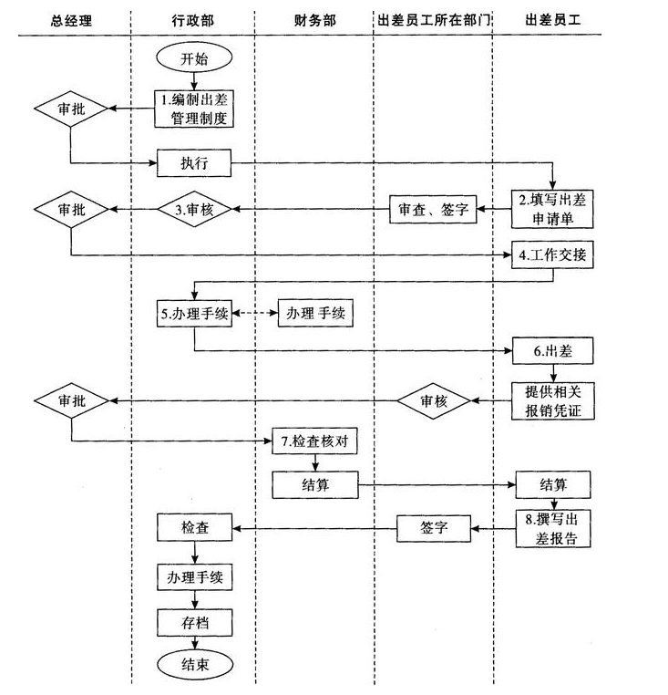 管理流程建立的