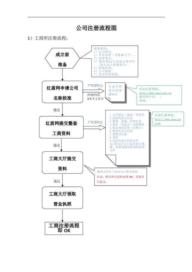 注册公司流程