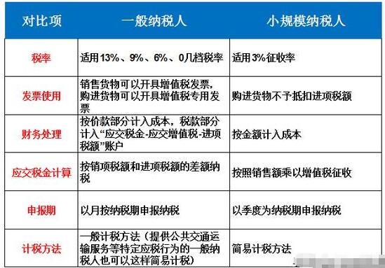 【建议收藏】个体户、小规模纳税人、一般纳税人傻傻分不清楚？-开心财税