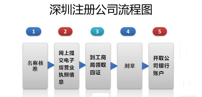 深圳注册公司怎么注册